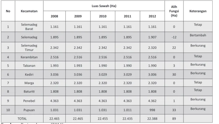 Tabel 1.1 Konversi Lahan di Kabupaten Tabanan per-Kecamatan 2008-2012
