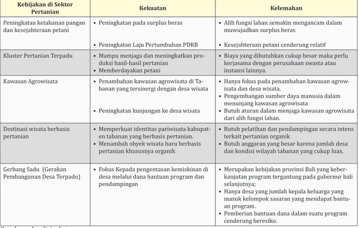 Tabel 1.3.  Kebijakan di Sektor Pertanian Kabupaten Tabanan