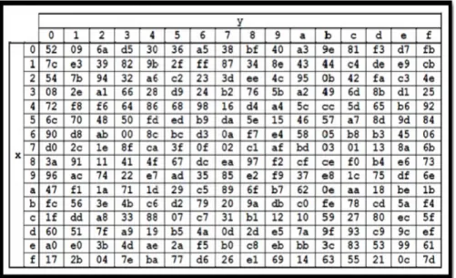 Gambar 2.12 Tabel Inverse S-Box