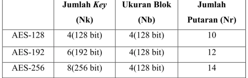 Tabel 2.2 Perbandingan Jumlah Round dan Key (Sumber :Yuniati, 2009) Jumlah Key (Nk) Ukuran Blok(Nb) Jumlah Putaran (Nr)
