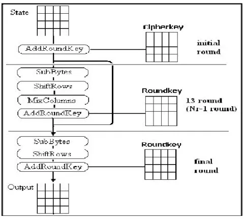 Gambar 2.1 Diagram Proses Enkripsi AES (Sumber: Rinaldi Munir, 2006)