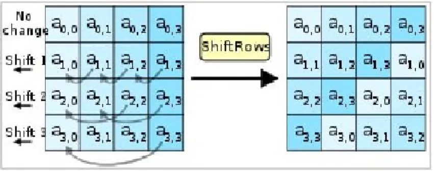 Gambar 2.6 Transformasi ShiftRows (Sumber: Rinaldi Munir, 2006)