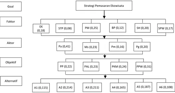 Gambar 6. Struktur hirarki AHP 