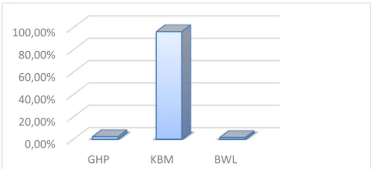 Gambar 2. Grafik perbandingan persentase kunjungan GHP, KBM,   dan BWL di TWA Cimanggu 