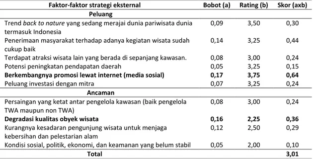 Tabel 2. Faktor strategi eksternal GHP TWA Cimanggu 