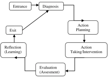 Gambar 1. Siklus Action Research (sumber:Davison, dkk., 2004) dalam Prihatmoko (2011) 