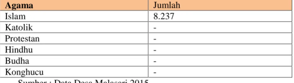 Tabel 2. Keadaan Penduduk Desa Malasari berdasarkan Agama yang Dianut