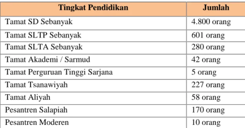 Tabel 3. Tingkat Pendidikan Penduduk Desa Malasari