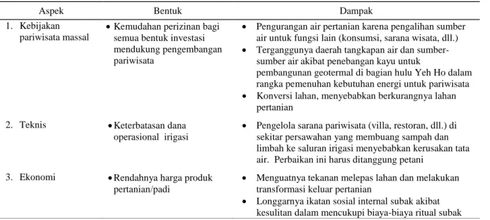Tabel 2.  Aspek, Bentuk, dan Dampak Penyebab Peluruhan Subak 