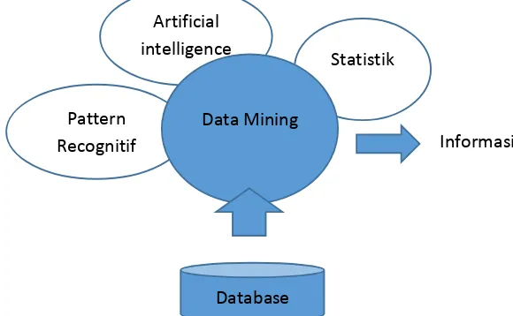 Gambar 1 Akar ilmu data mining[4] 