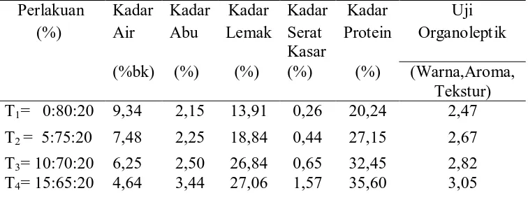 Tabel  10. Pengaruh   Perbandingan Tepung  Komposit   Biji-Bijian  terhadap                   Parameter yang Diamati  