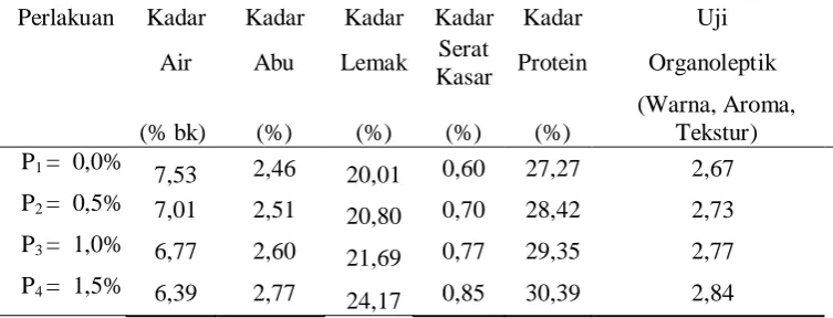 Tabel 11. Pengaruh Konsentrasi Penstabil terhadap Parameter yang Diamati 