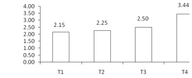 Gambar  5.  Histogram pengaruh perbandingan tepung komposit biji-bijian                    terhadap kadar abu MP-ASI biskuit (%)  