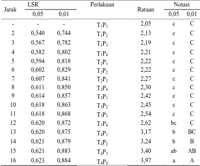 Tabel. 15 Uji  LSR   Efek  Utama  Pengaruh  Interaksi  Perbandingan Tepung                          Komposit Biji-bijian dan Konsentrasi Penstabil Terhadap Kadar Abu                (%) 