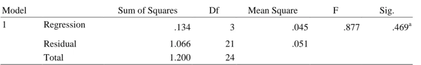 Tabel 4.  Analisis Uji F 