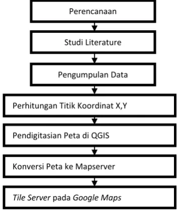 Gambar 1. Metodologi Penelitian 