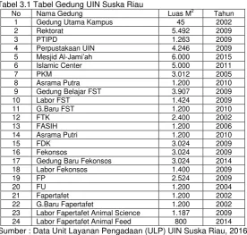 Tabel 3.1 Tabel Gedung UIN Suska Riau 