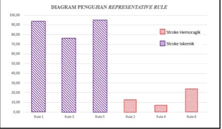 Gambar 2. Diagram Penggujian  Representative Rule 