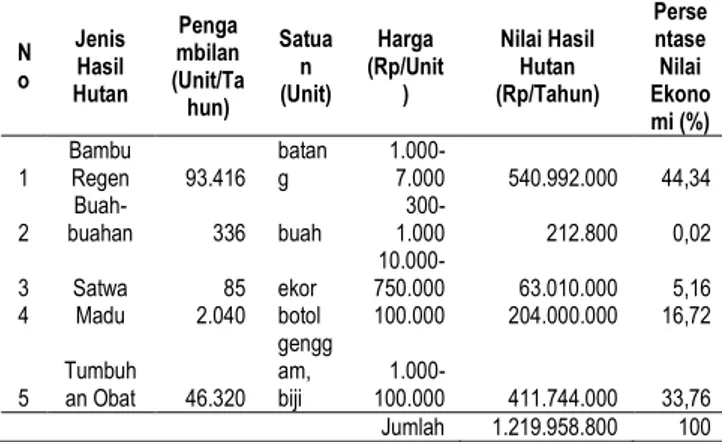 Tabel  2.  Persentase  Nilai  Ekonomi  Hasil  Hutan  Yang 