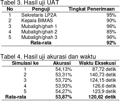 Tabel 3. Hasil uji UAT 