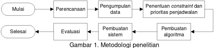 Gambar 1. Metodologi penelitian 