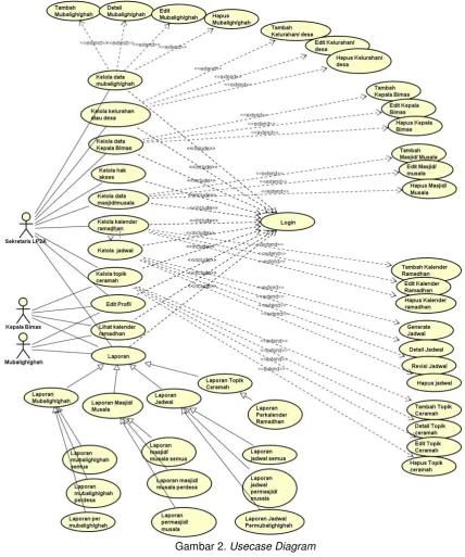Gambar 2. Usecase Diagram 