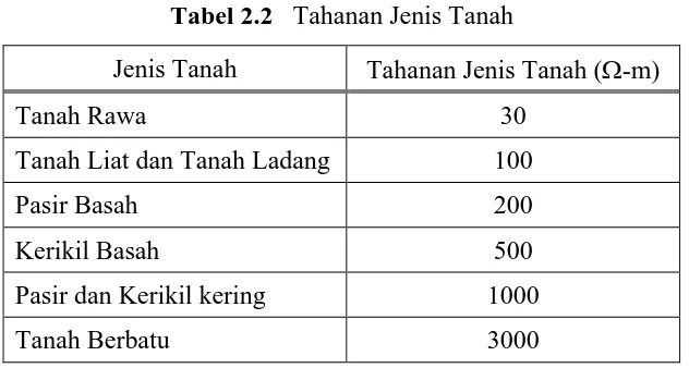 Tabel 2.2   Tahanan Jenis Tanah 