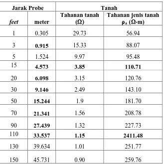 Tabel 2.4 Hasil pengukuran tahanan tanah untuk tahanan jenis tanah dengan 