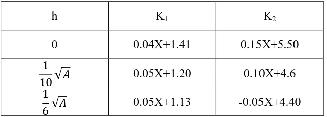 Tabel 2.5 Nilai K1 dan K2 