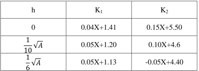 Tabel 2.5 Nilai K1 dan K2 