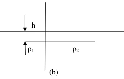 Gambar 2.6 Bentuk grid dan Model tanah, (a) bentuk grid; (b) Model tanah 