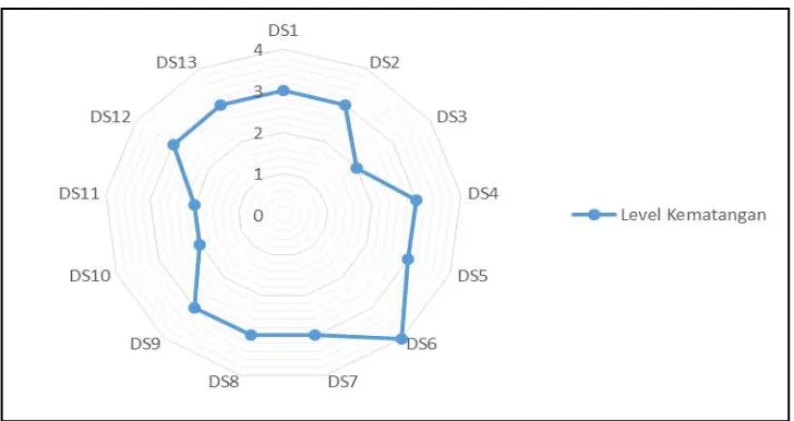 Gambar 2.  Radar Chart Level Kematangan RS XYZ 