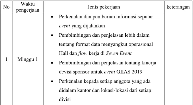 Tabel III.1 Tugas yang dilakukan.