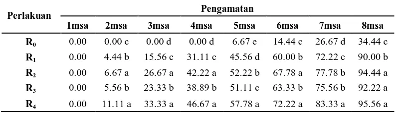 Tabel 3. Beda uji rataan pengaruh aplikasi jamur terhadap mortalitas (%) pupa                  S
