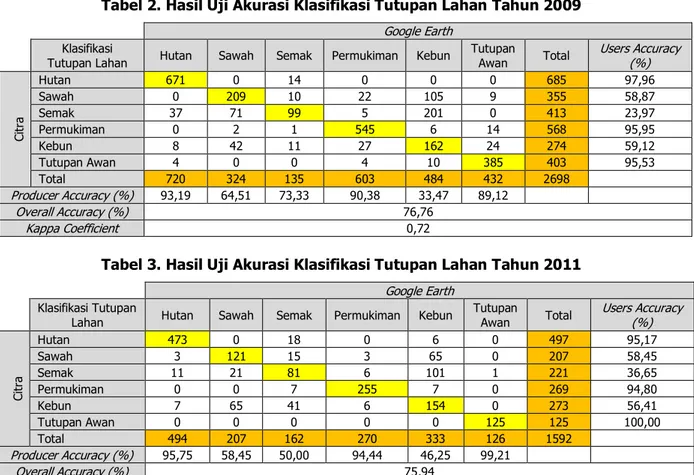 Tabel 2. Hasil Uji Akurasi Klasifikasi Tutupan Lahan Tahun 2009 