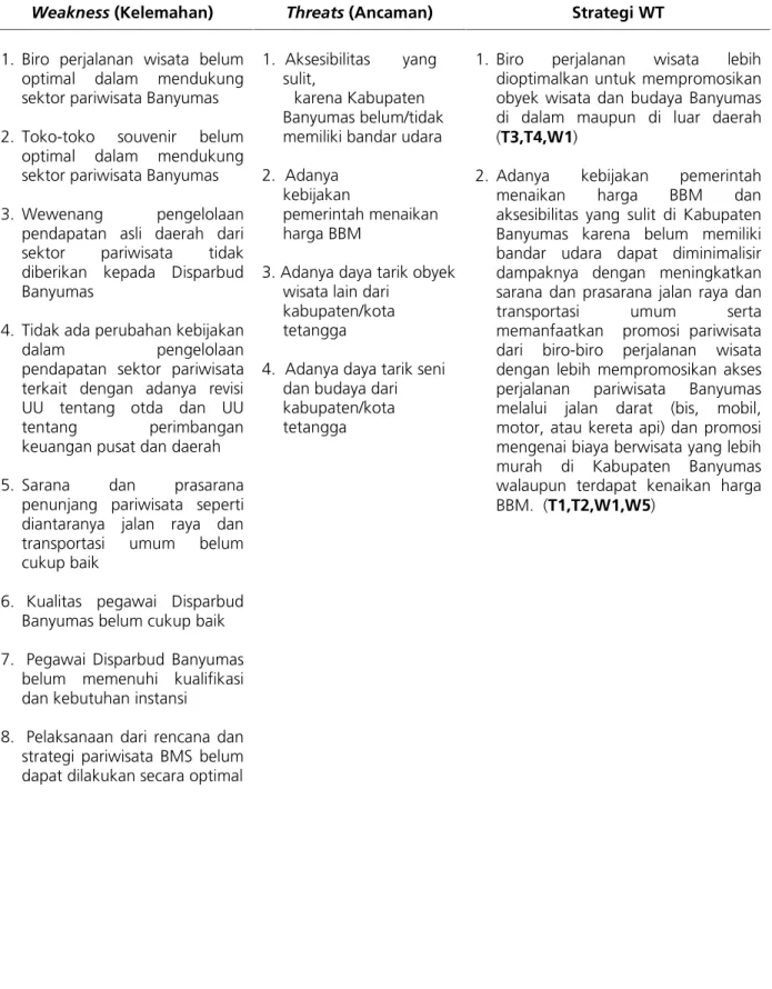 Tabel 9.6. Matrik SWOT Strategi WT Sektor Pariwisata Banyumas