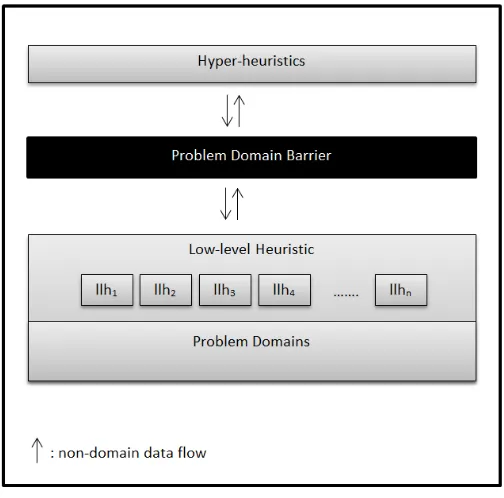 Gambar 1 Hyper-heuristic Framework 