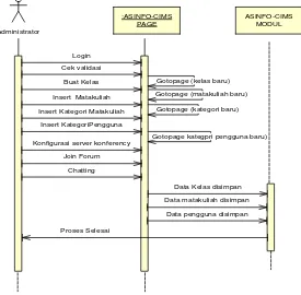 Gambar 3. Sequence diagram user 