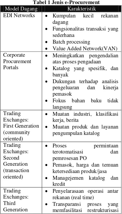 Tabel 1 Jenis e-Procurement 