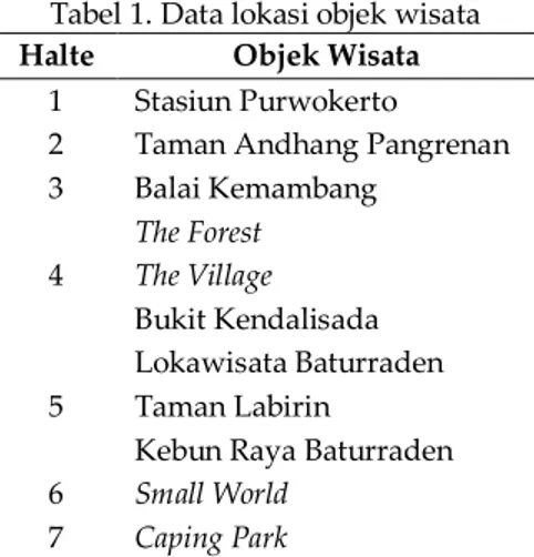 Tabel 1. Data lokasi objek wisata   Halte  Objek Wisata 