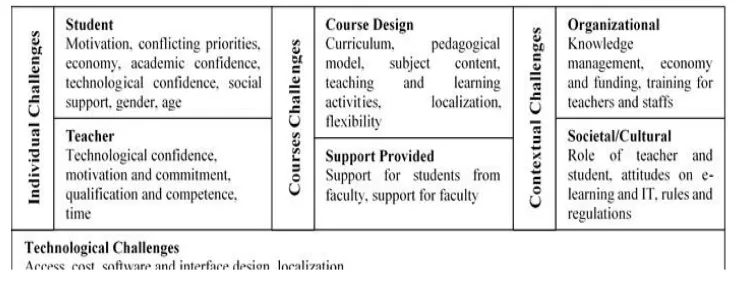 Figure 1. Framework on Challenges of e-Learning In Developing countries [21] 