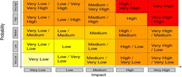Figure 2. The Probability and Impact Matrix to Analyze Risks [23] 