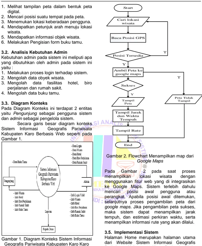 Gambar 1. Diagram Konteks Sistem Informasi   Geografis Pariwisata Kabupaten Karo Karo 