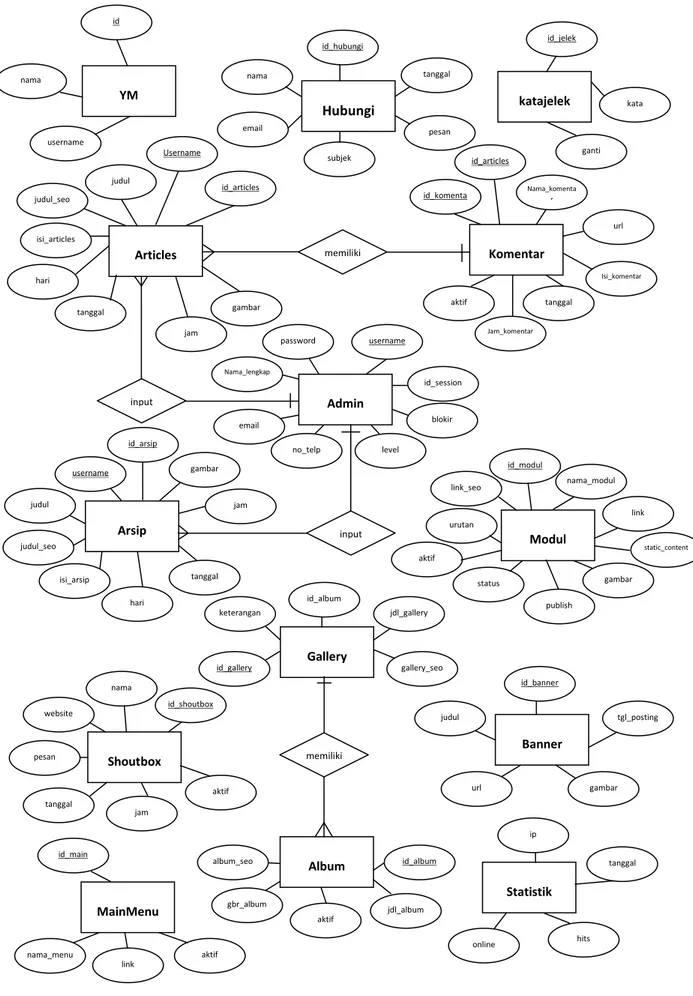 Gambar 3.1. Entity Relationship Diagram dengan  Primary Key 