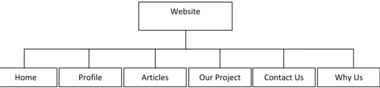 Gambar 3.6. Struktur Halaman Utama Website 