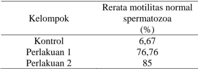 Tabel 2.  Rerata  motilitas normal spermatozoa  kelompok kontrol dan kelompok perlakuan