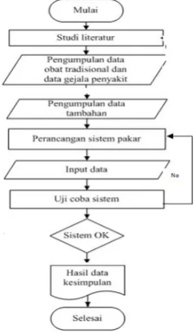 Gambar 1. Alur penelitian 