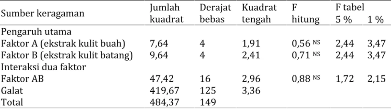 Tabel 2. Hasil analisis sidik ragam pengaruh konsentrasi kombinasi estrak kulit batang dan kulit buah manggis (Garcinia mangostana L.) terhadap pertumbuhan bakteri S