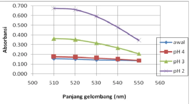 Gambar 4 Grafik hubungan pengaruh pH (asam) terhadap absorbansi zat warna kulit manggis  Kondisi pH (3,4,5) sangat mempengaruhi intensitas warna, seperti pada zat warna kulit rambutan (Lydia  dkk, 2001)