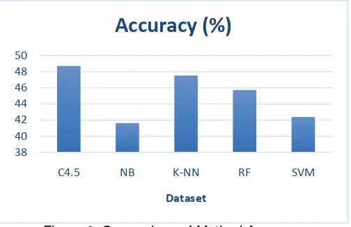 Figure 2. Comparison of Method Accuracy 